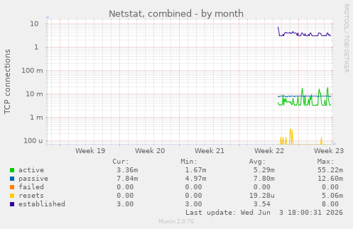 Netstat, combined