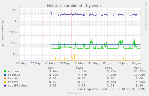 Netstat, combined