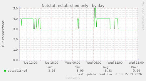 Netstat, established only