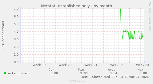 Netstat, established only