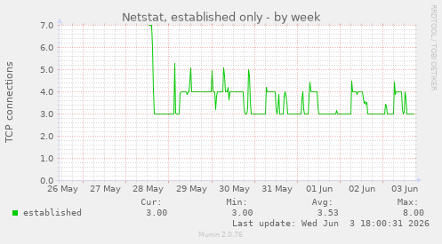 Netstat, established only