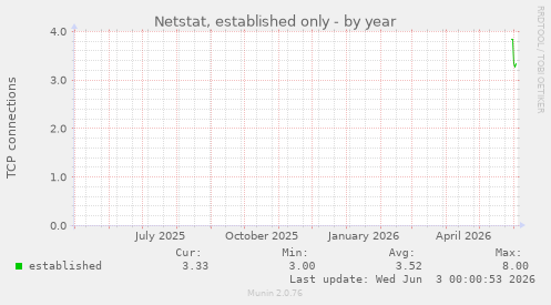 Netstat, established only