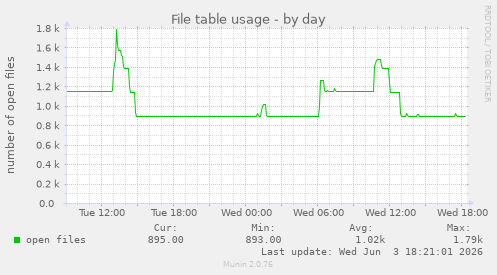 File table usage