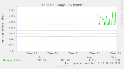 File table usage