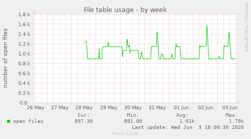 File table usage