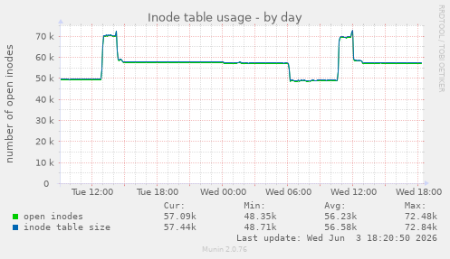 Inode table usage