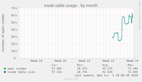 Inode table usage