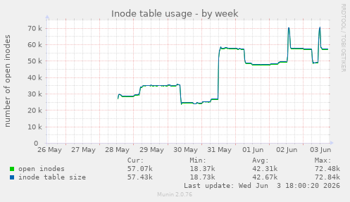 Inode table usage