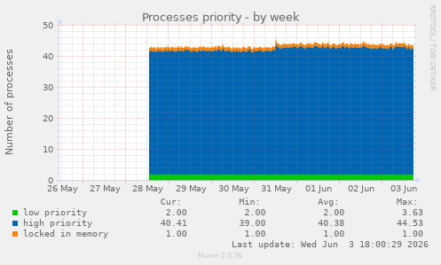 Processes priority