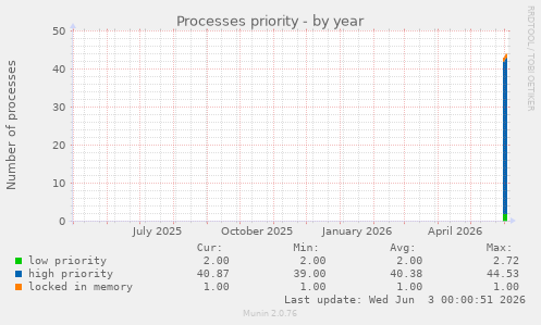 Processes priority