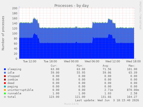 Processes