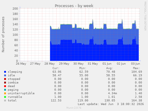 Processes
