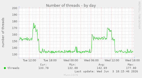 Number of threads