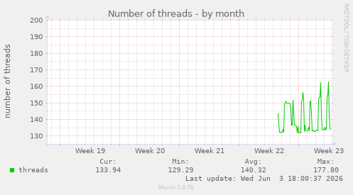 Number of threads