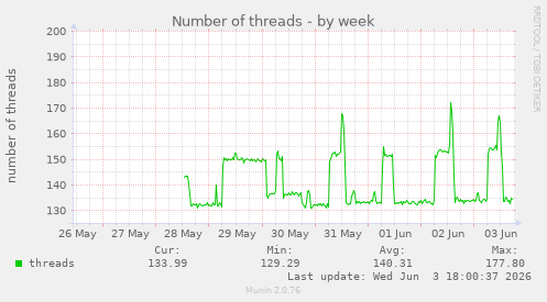 Number of threads