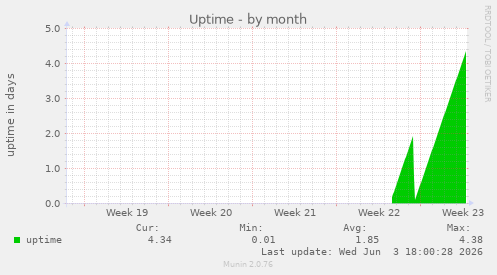 Uptime