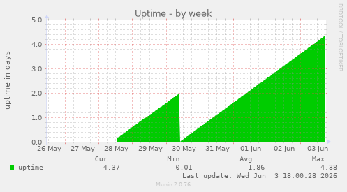 Uptime