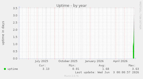 Uptime
