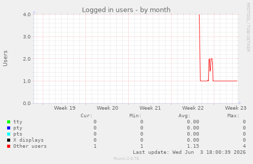 Logged in users