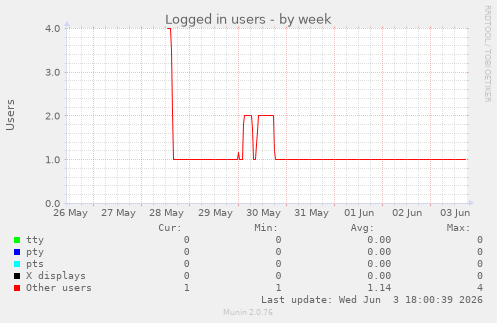 Logged in users