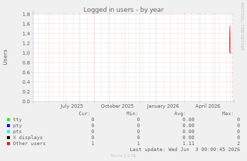 Logged in users