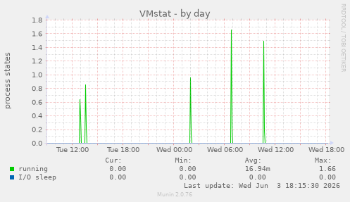 VMstat