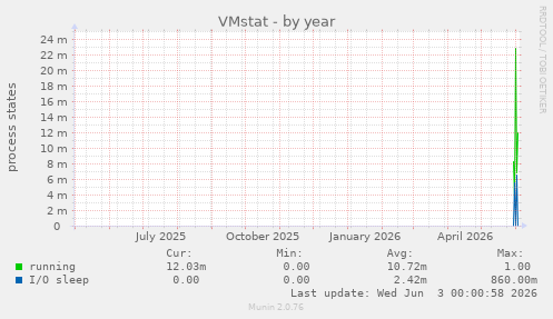 VMstat