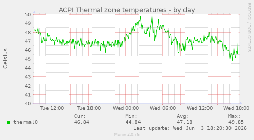 ACPI Thermal zone temperatures
