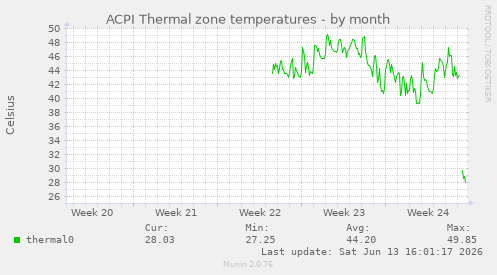 ACPI Thermal zone temperatures