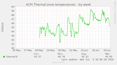ACPI Thermal zone temperatures