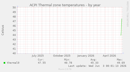 ACPI Thermal zone temperatures