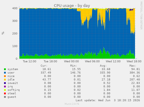 CPU usage