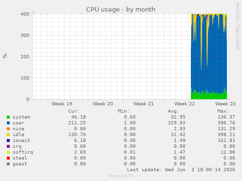 CPU usage
