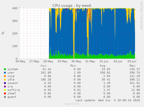 CPU usage