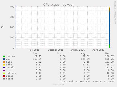 CPU usage