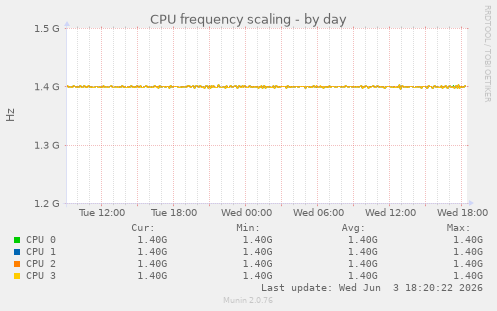 CPU frequency scaling