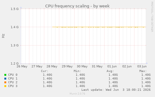 CPU frequency scaling