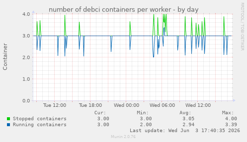 number of debci containers per worker