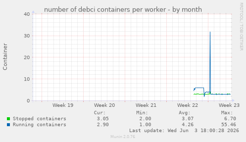 number of debci containers per worker
