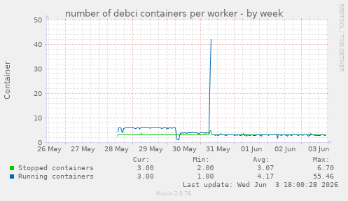number of debci containers per worker