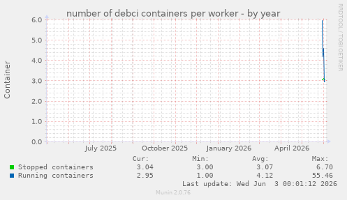 number of debci containers per worker