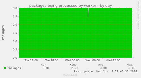 packages being processed by worker