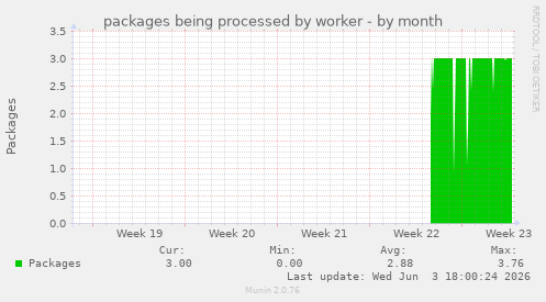 packages being processed by worker