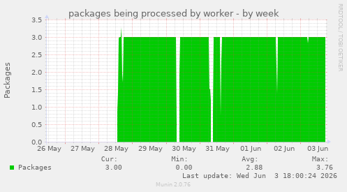 packages being processed by worker