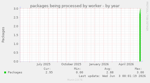 packages being processed by worker