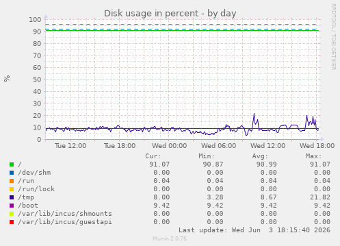 Disk usage in percent