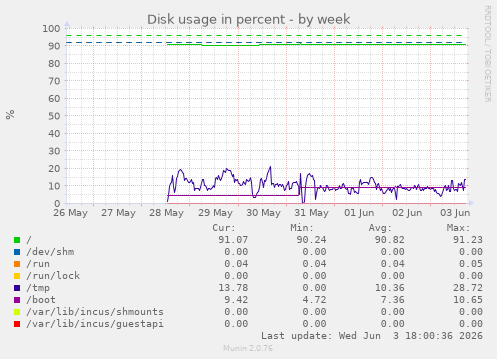 Disk usage in percent
