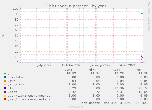 Disk usage in percent