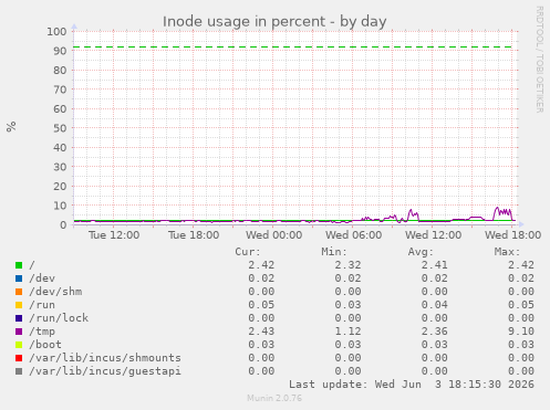 Inode usage in percent