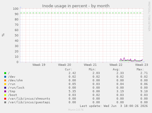 Inode usage in percent